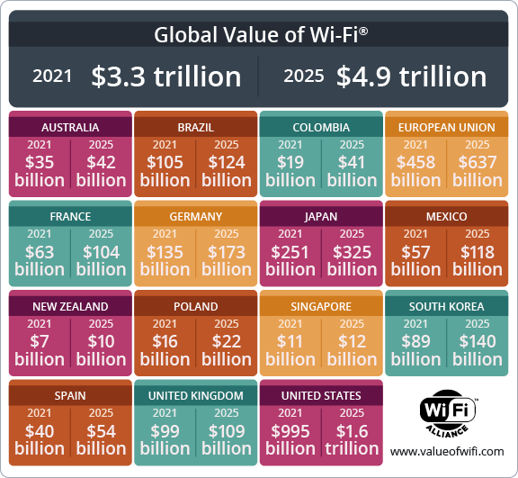 WiFi® global economic value to reach 5 trillion in 2025 WiFi Alliance